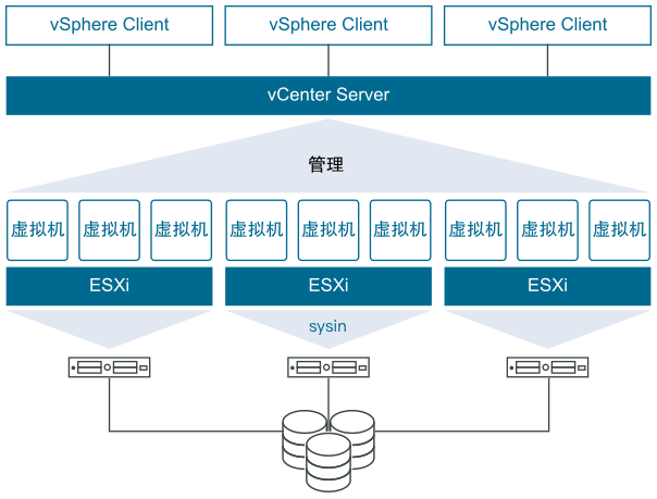 说明 ESXi 主机、vCenter Server、虚拟机和 vSphere Client 之间关系的 VMware vSphere 概览图