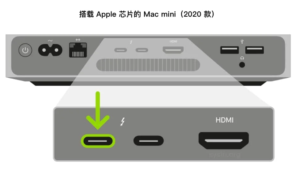 图像显示用户应该选择搭载 Apple 芯片的 Mac mini 上离以太网端口最近的端口。