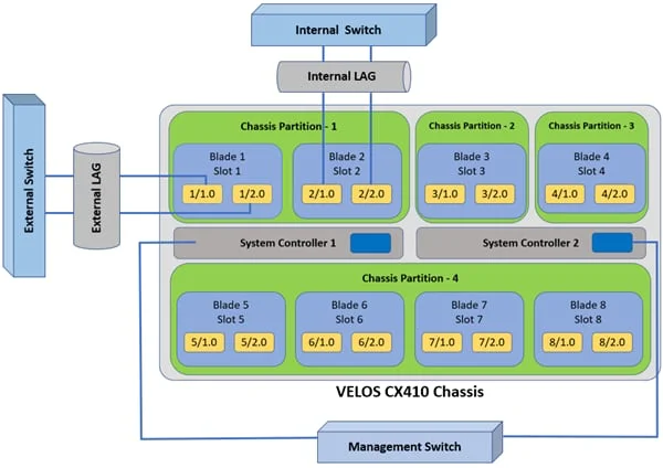 Example VELOS system