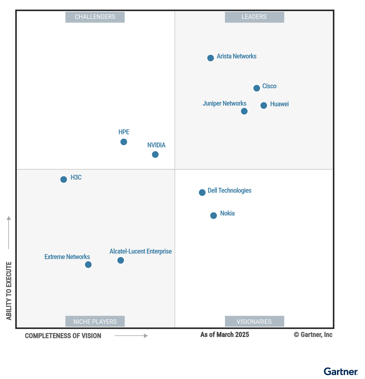 gartner-magic-quadrant-data-center-switching-2025