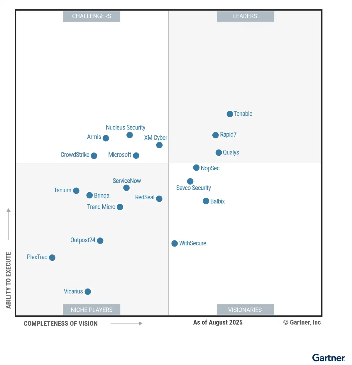 Exposure Assessment Platforms 魔力象限