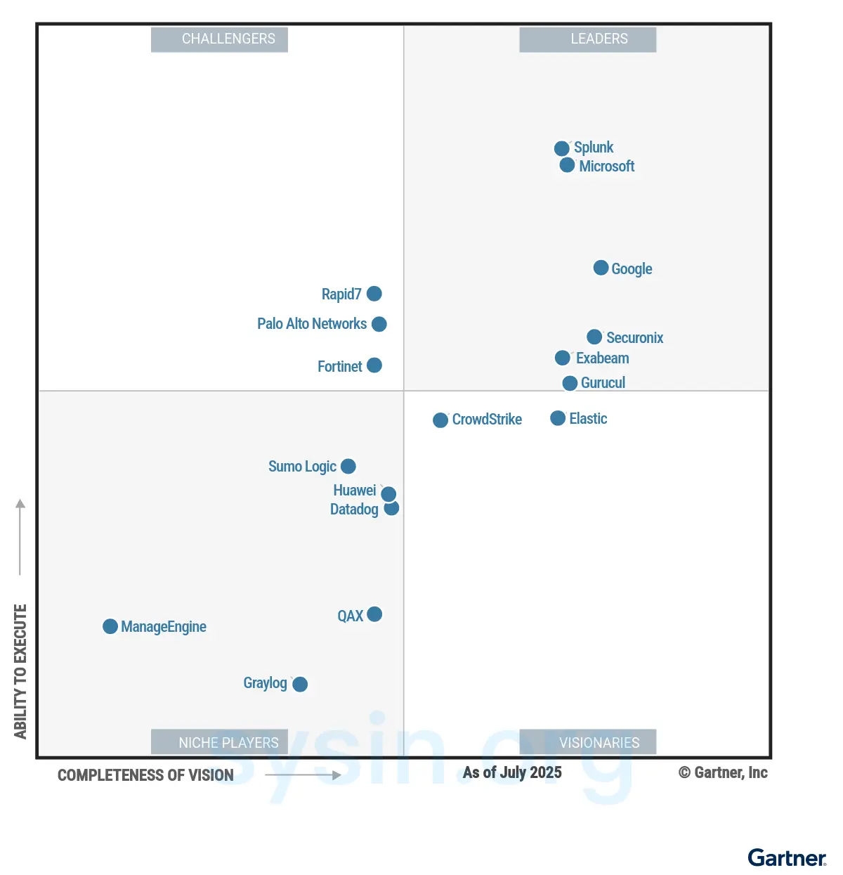 gartner-magic-quadrant-siem-2025