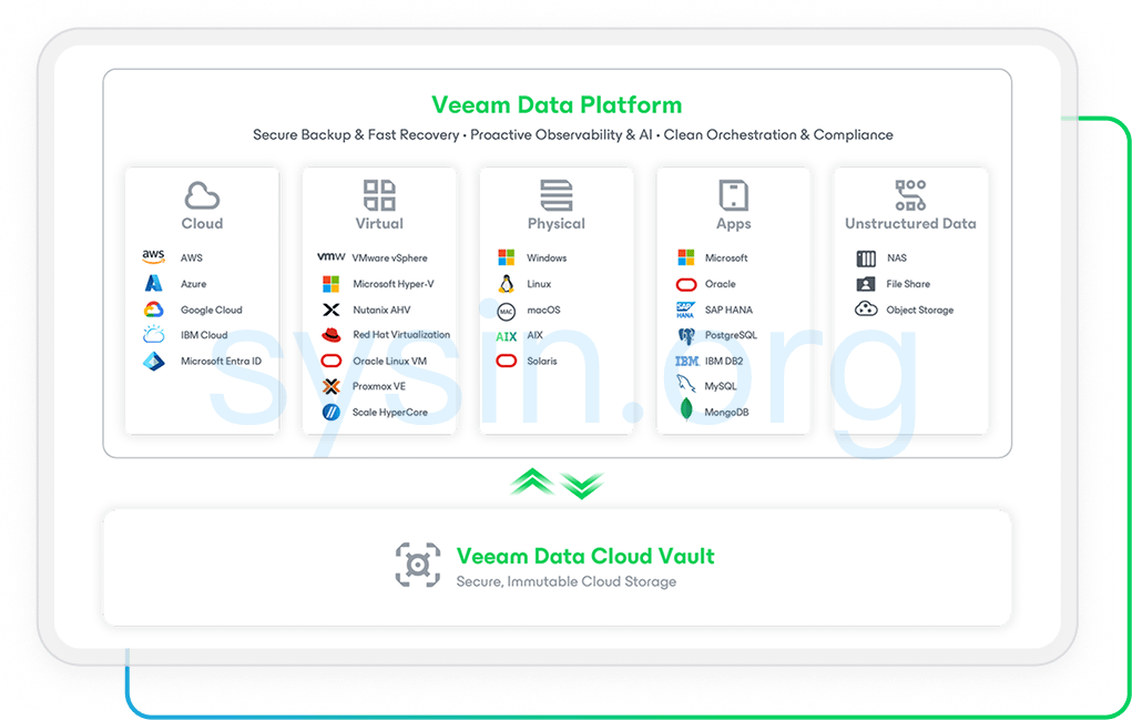 Veeam Data Platform