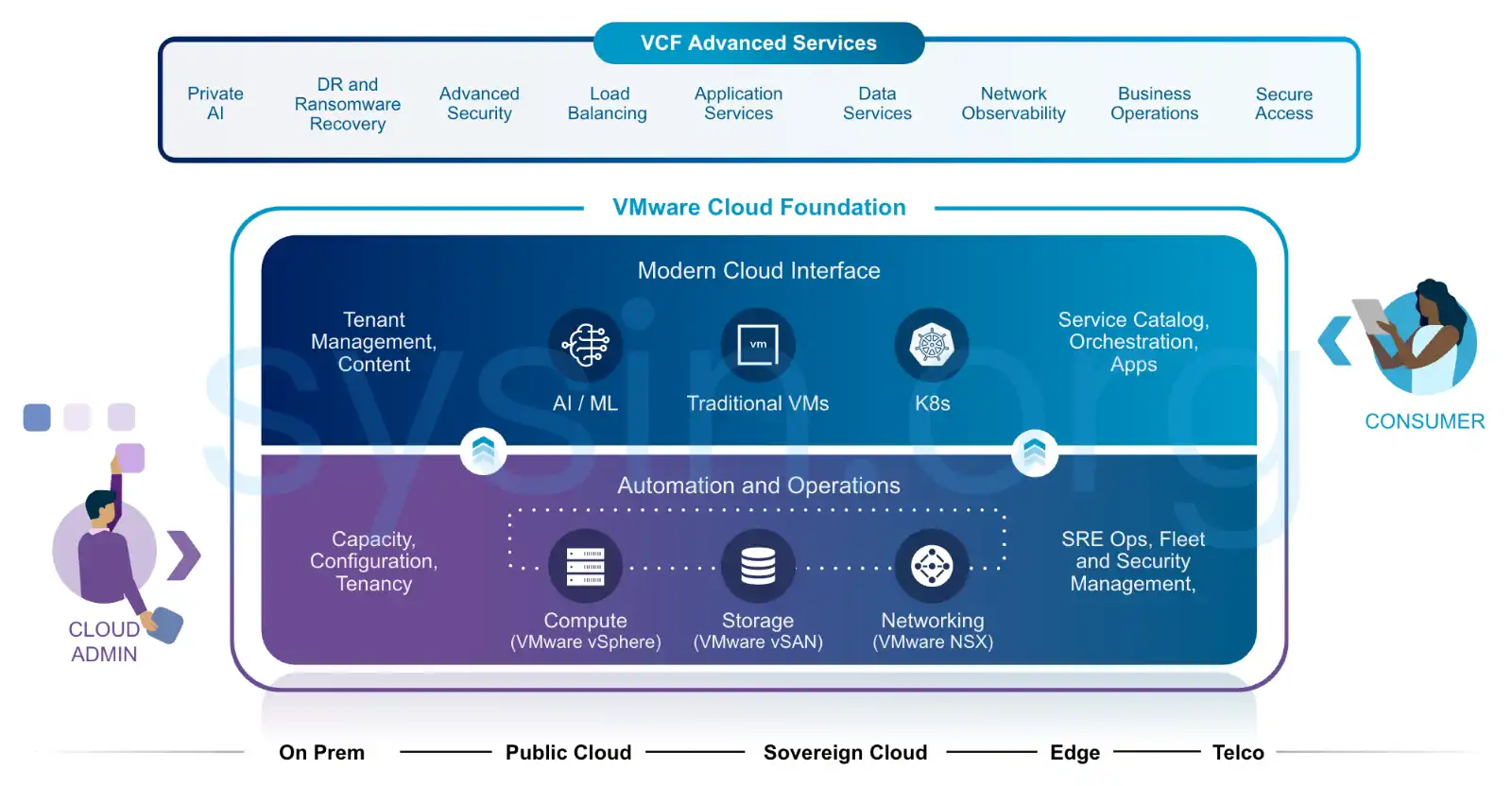 VVMware Cloud Foundation 9