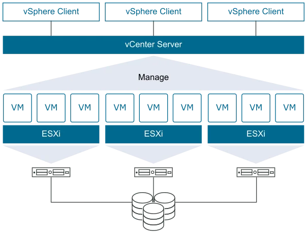 说明 ESXi 主机、vCenter Server、虚拟机和 vSphere Client 之间关系的 VMware vSphere 概览图